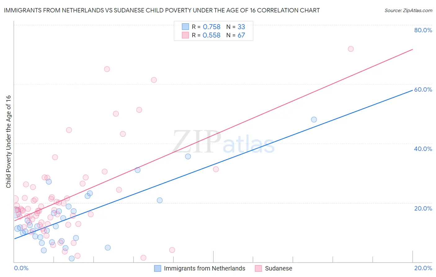 Immigrants from Netherlands vs Sudanese Child Poverty Under the Age of 16