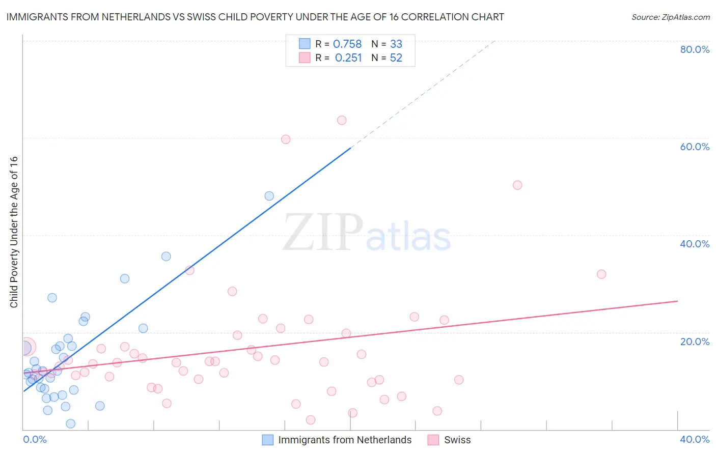 Immigrants from Netherlands vs Swiss Child Poverty Under the Age of 16