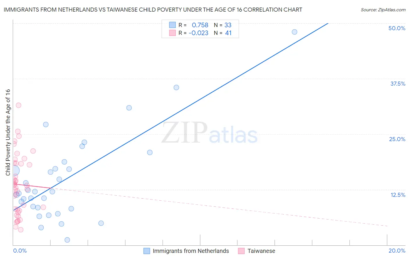 Immigrants from Netherlands vs Taiwanese Child Poverty Under the Age of 16