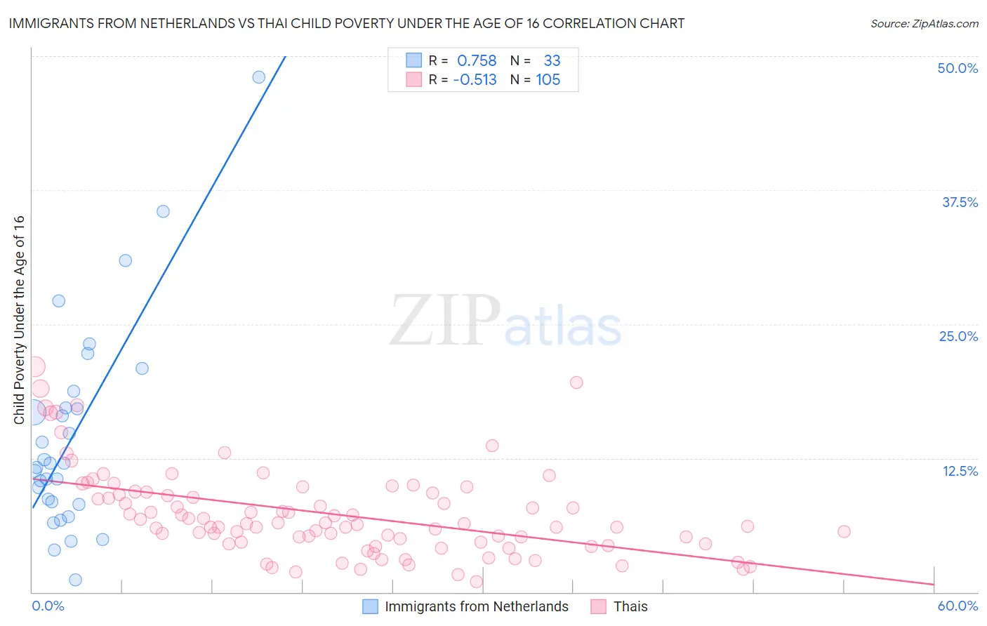 Immigrants from Netherlands vs Thai Child Poverty Under the Age of 16
