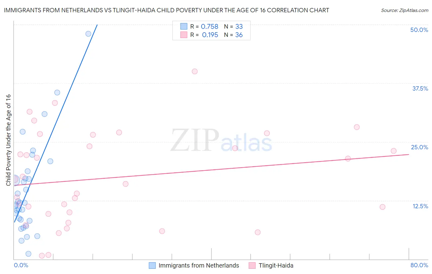 Immigrants from Netherlands vs Tlingit-Haida Child Poverty Under the Age of 16