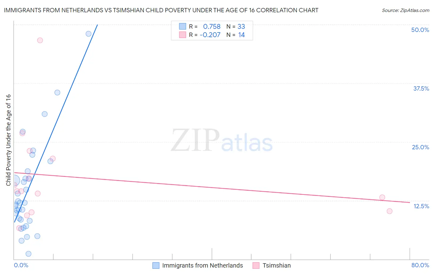 Immigrants from Netherlands vs Tsimshian Child Poverty Under the Age of 16