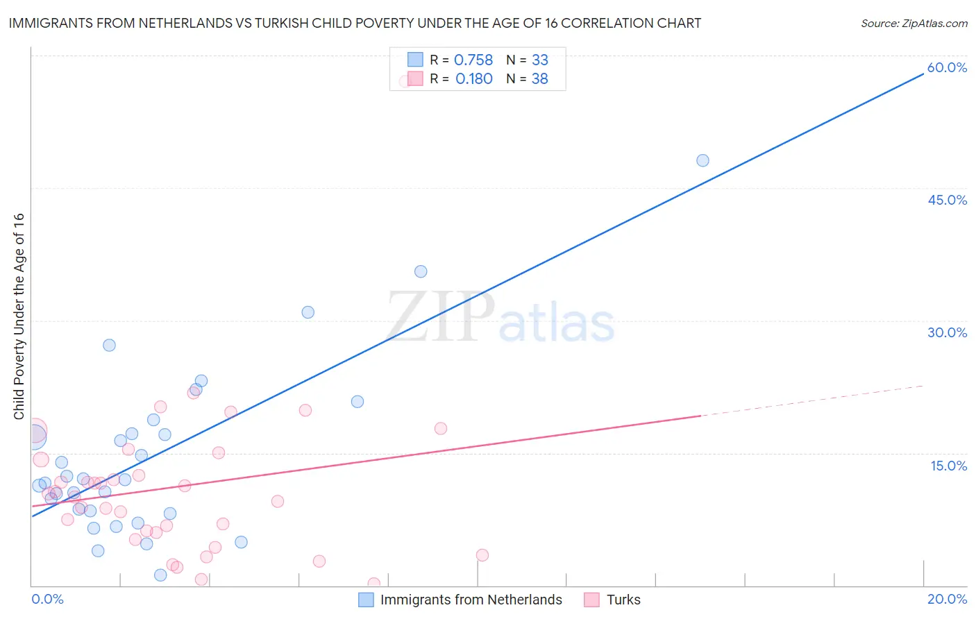 Immigrants from Netherlands vs Turkish Child Poverty Under the Age of 16