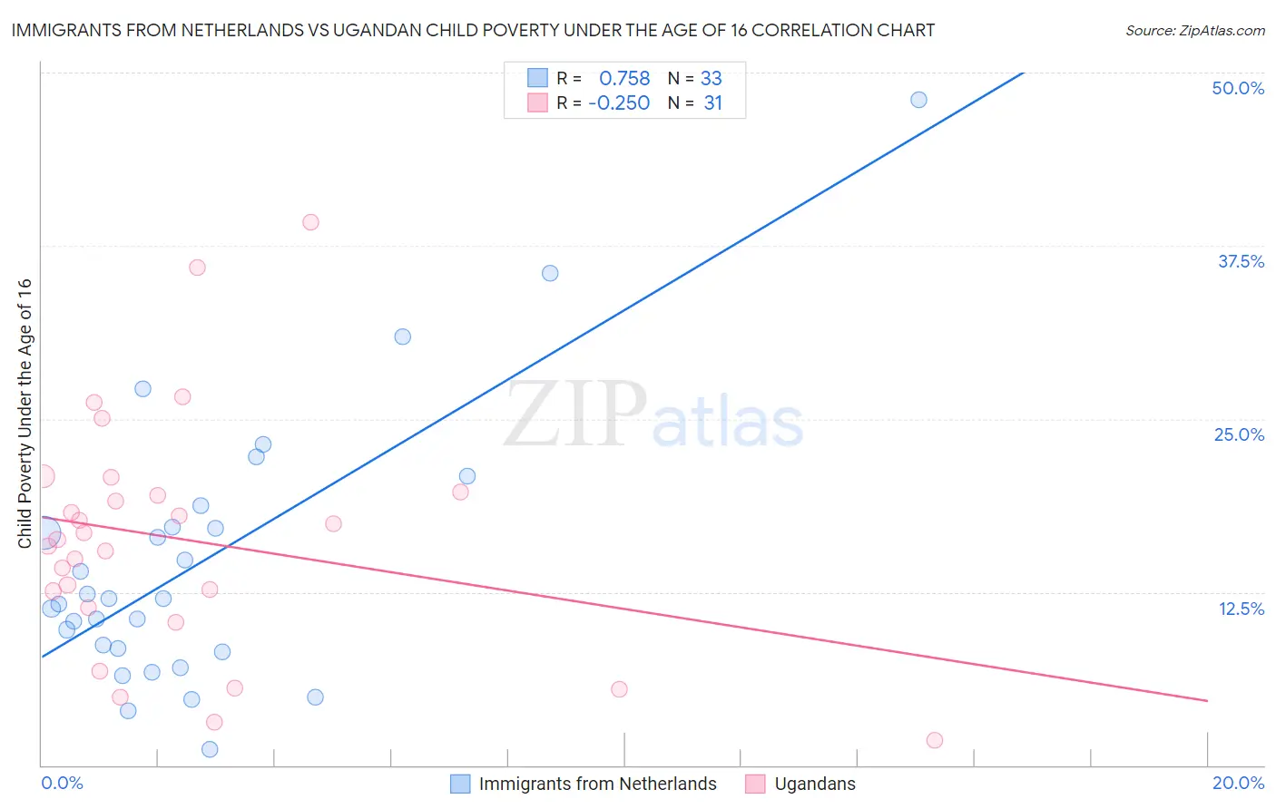 Immigrants from Netherlands vs Ugandan Child Poverty Under the Age of 16