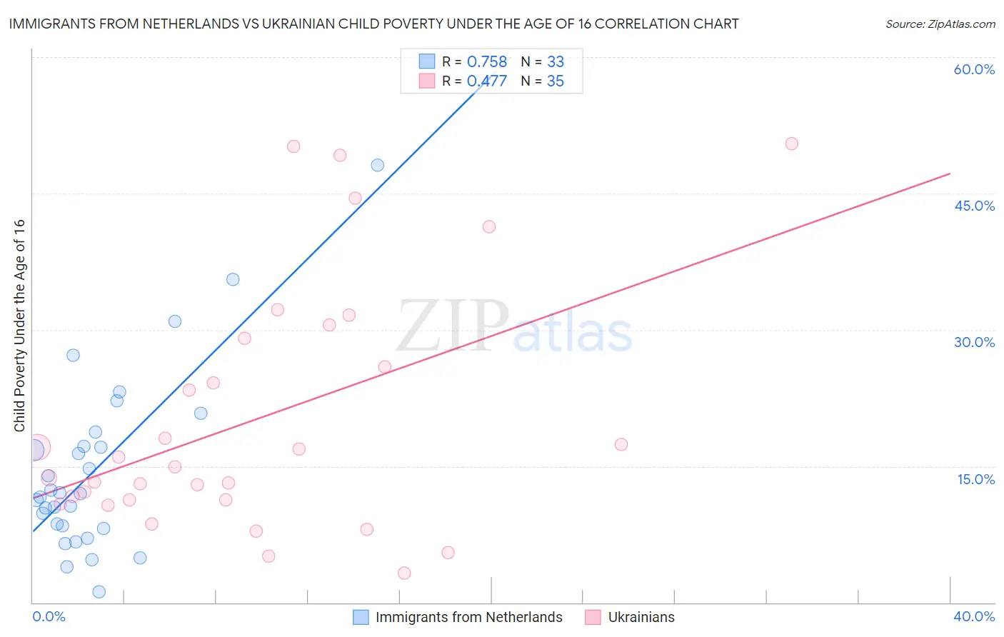 Immigrants from Netherlands vs Ukrainian Child Poverty Under the Age of 16