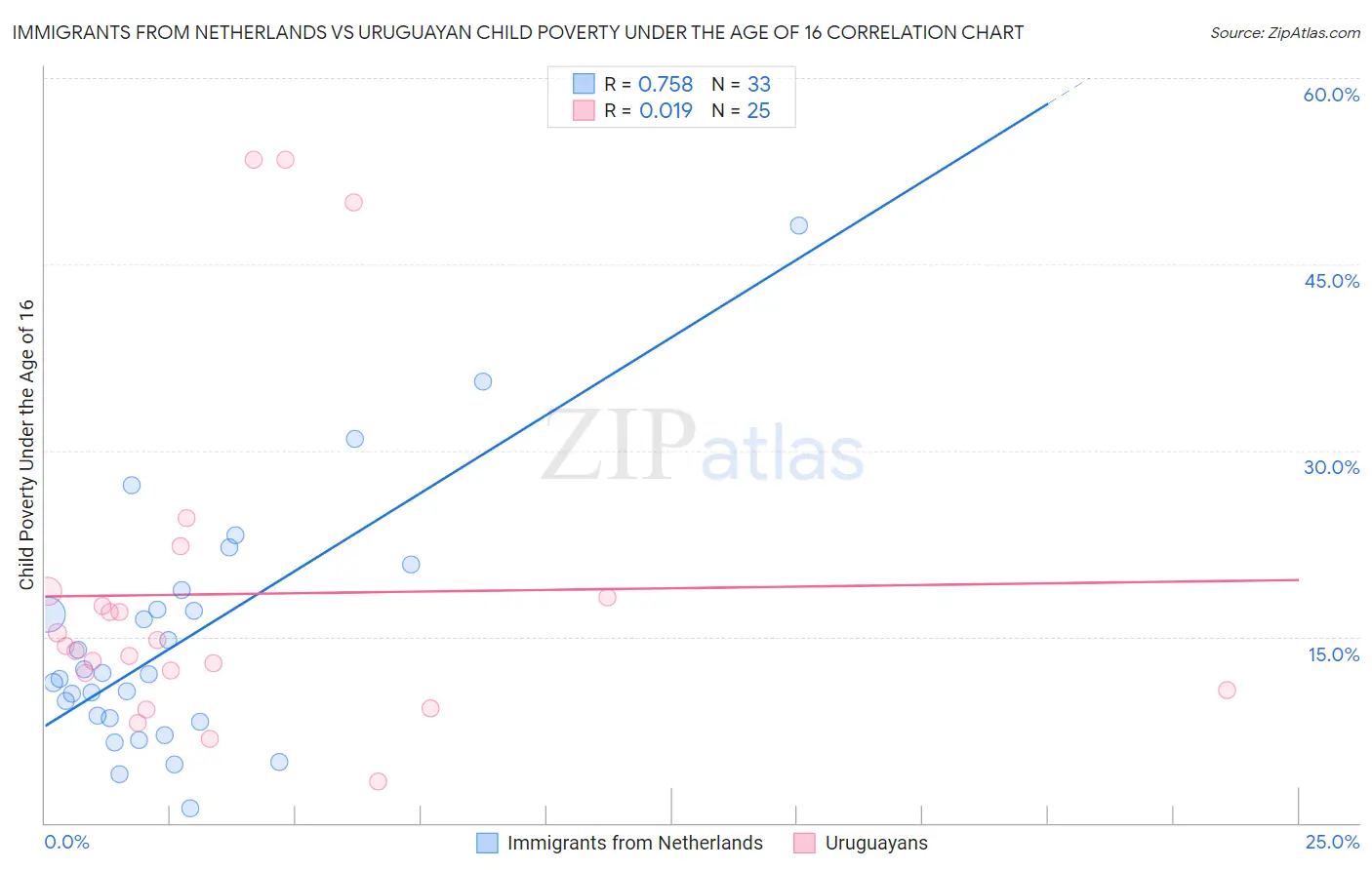 Immigrants from Netherlands vs Uruguayan Child Poverty Under the Age of 16