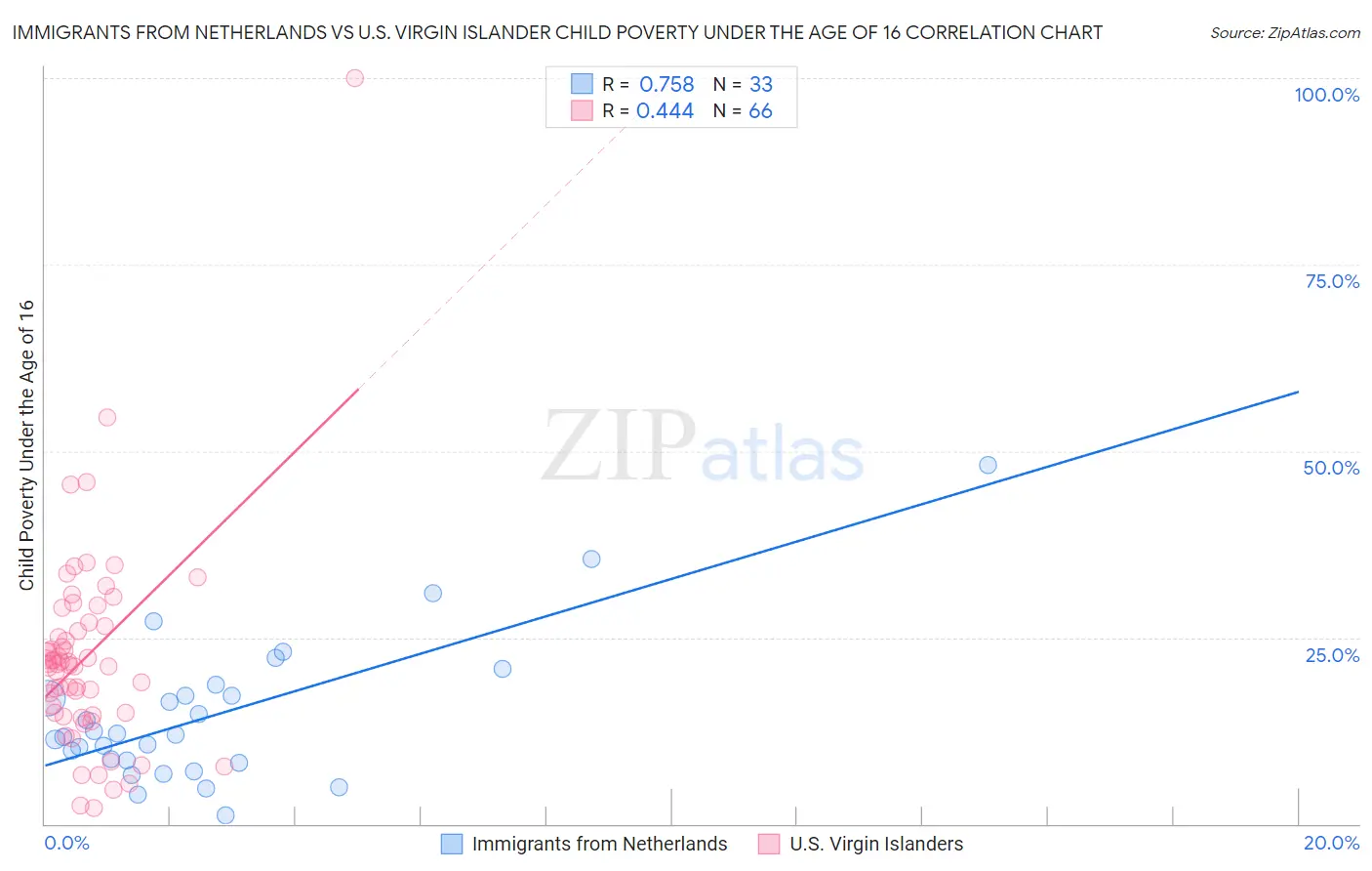 Immigrants from Netherlands vs U.S. Virgin Islander Child Poverty Under the Age of 16