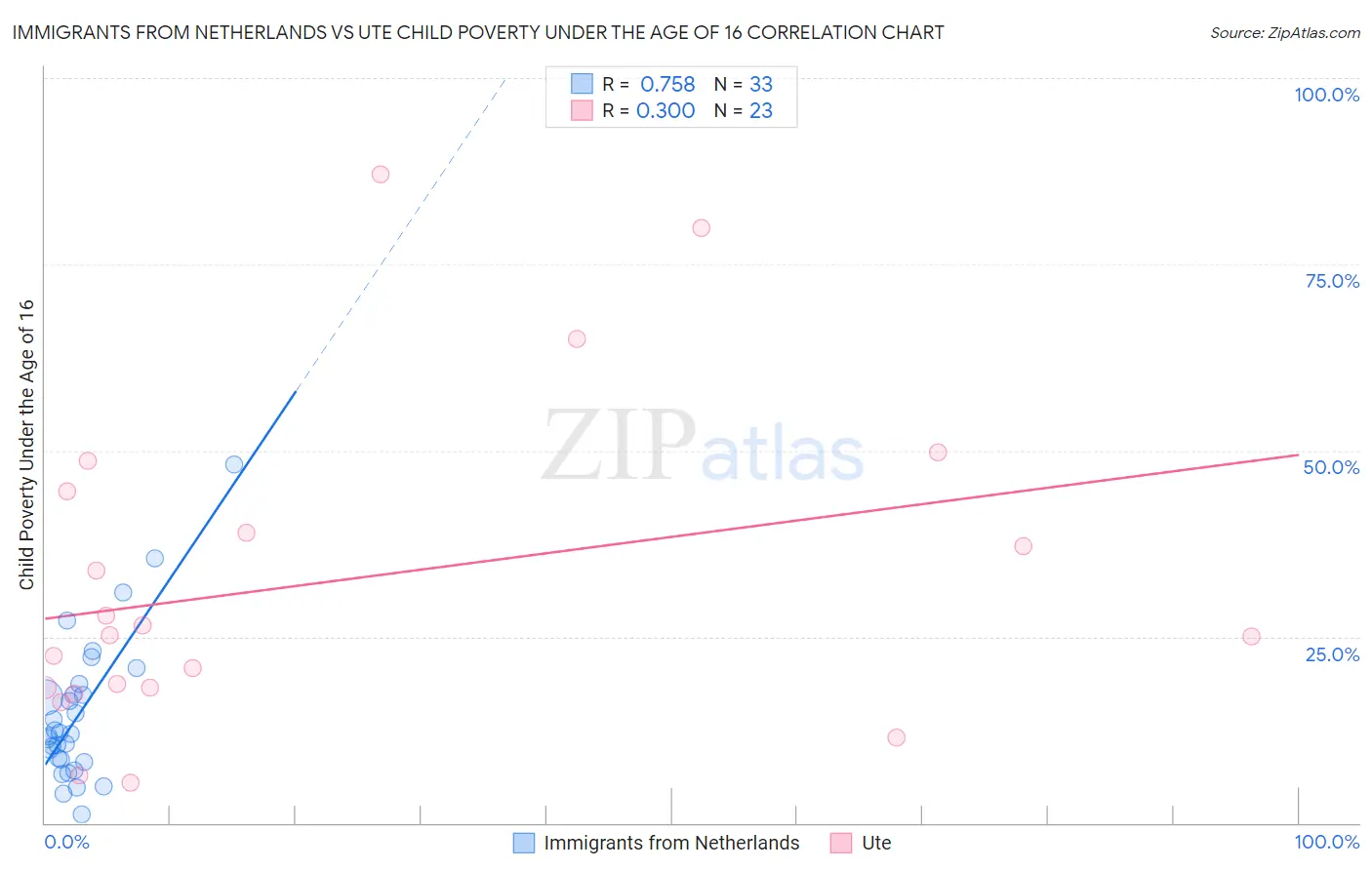Immigrants from Netherlands vs Ute Child Poverty Under the Age of 16