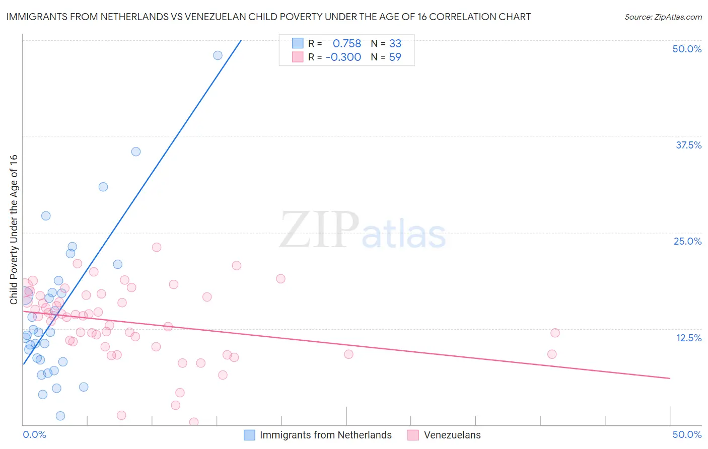Immigrants from Netherlands vs Venezuelan Child Poverty Under the Age of 16