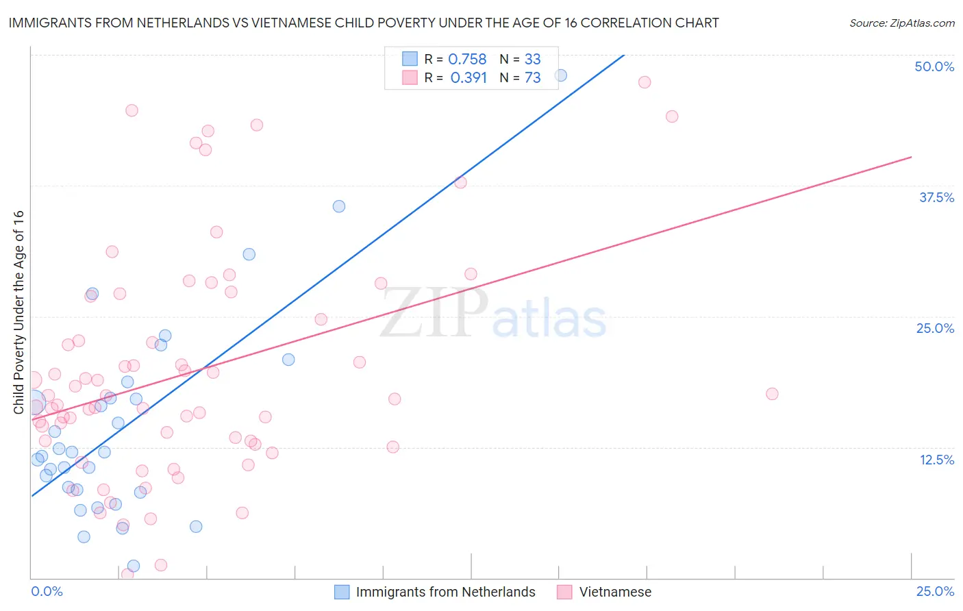 Immigrants from Netherlands vs Vietnamese Child Poverty Under the Age of 16