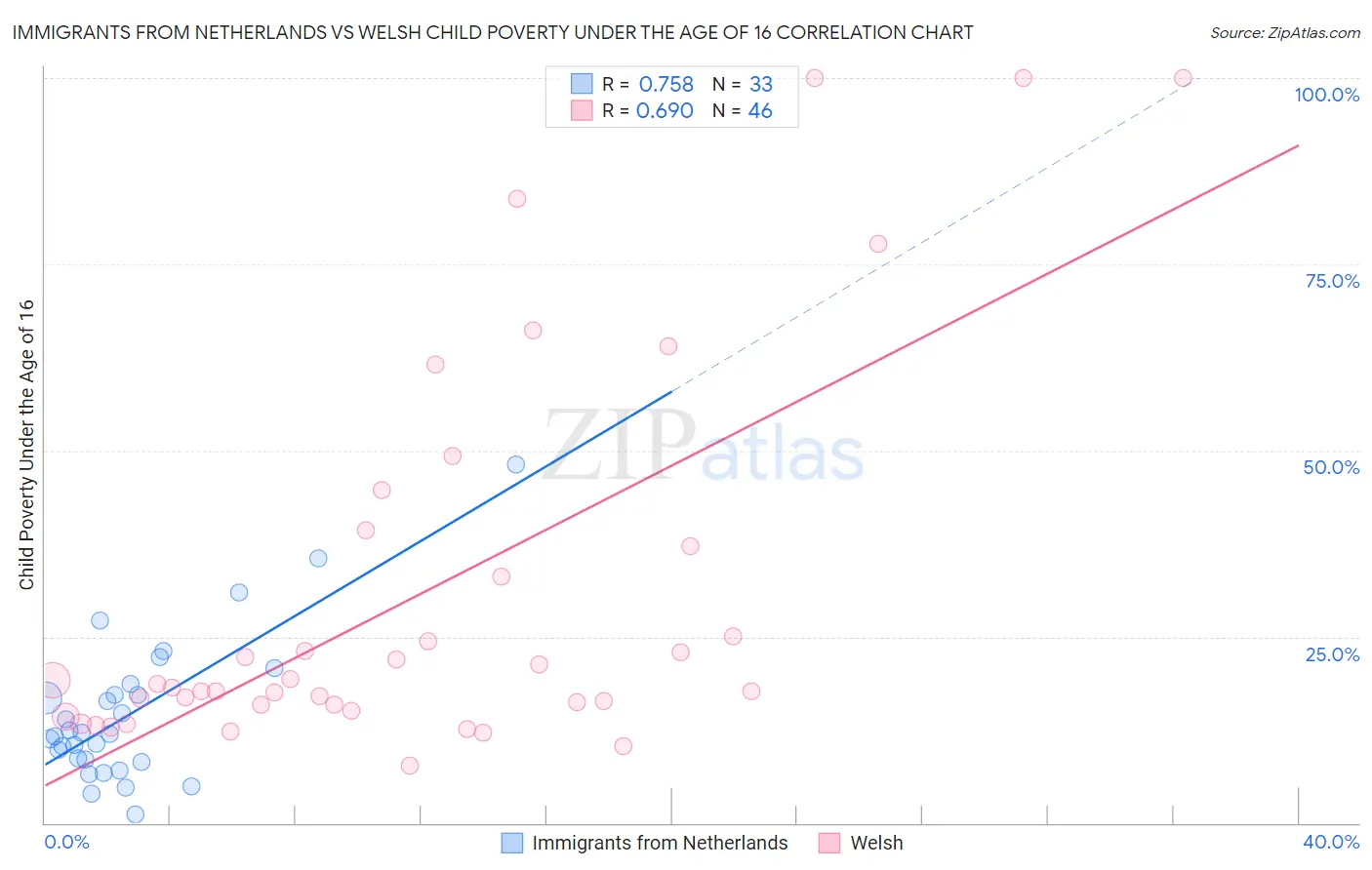 Immigrants from Netherlands vs Welsh Child Poverty Under the Age of 16