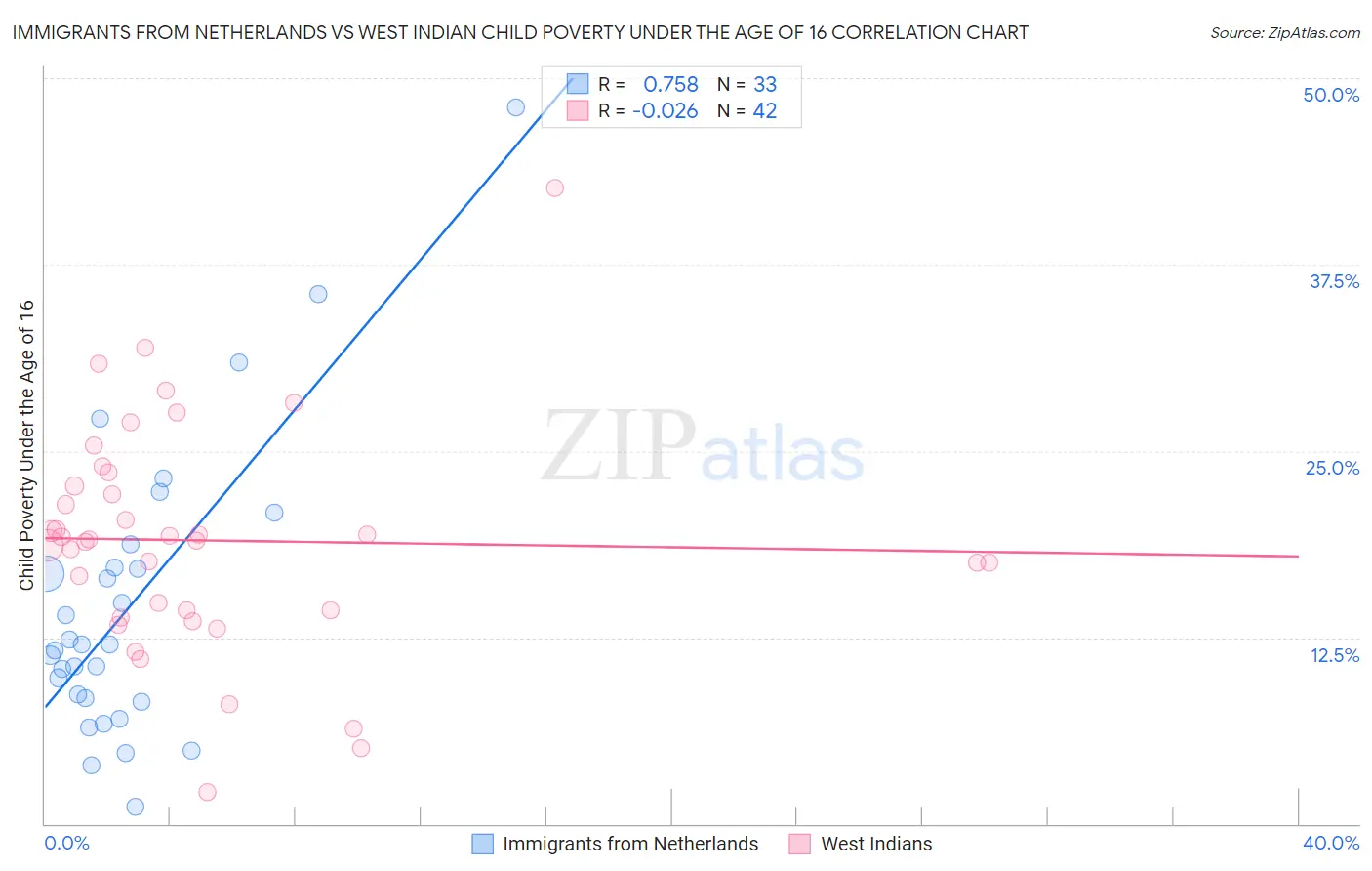 Immigrants from Netherlands vs West Indian Child Poverty Under the Age of 16