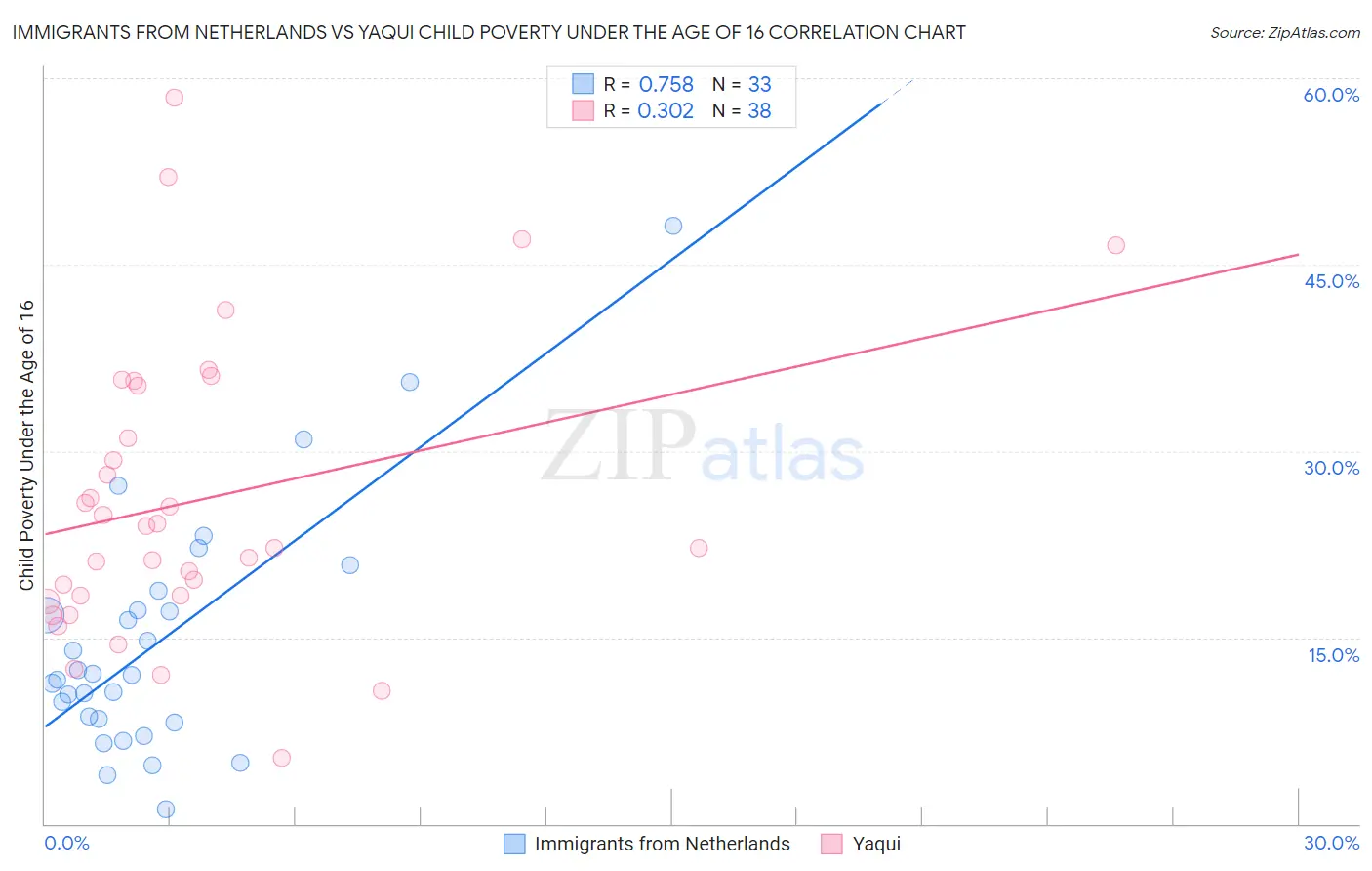 Immigrants from Netherlands vs Yaqui Child Poverty Under the Age of 16