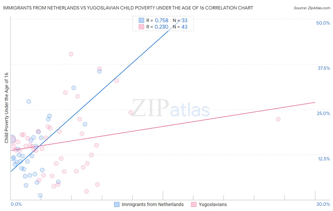 Immigrants from Netherlands vs Yugoslavian Child Poverty Under the Age of 16