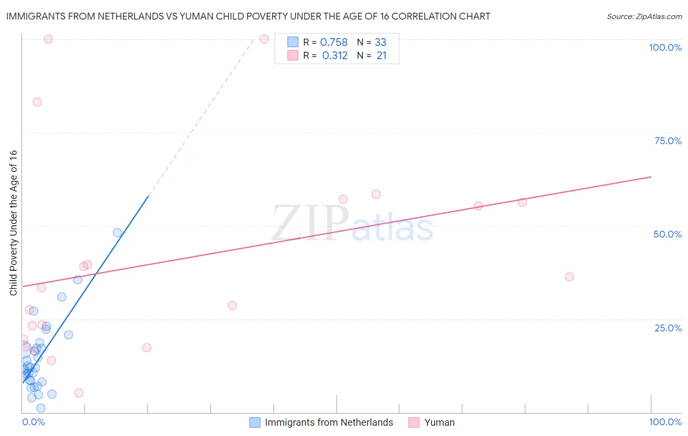 Immigrants from Netherlands vs Yuman Child Poverty Under the Age of 16