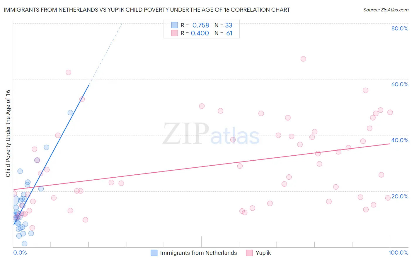 Immigrants from Netherlands vs Yup'ik Child Poverty Under the Age of 16