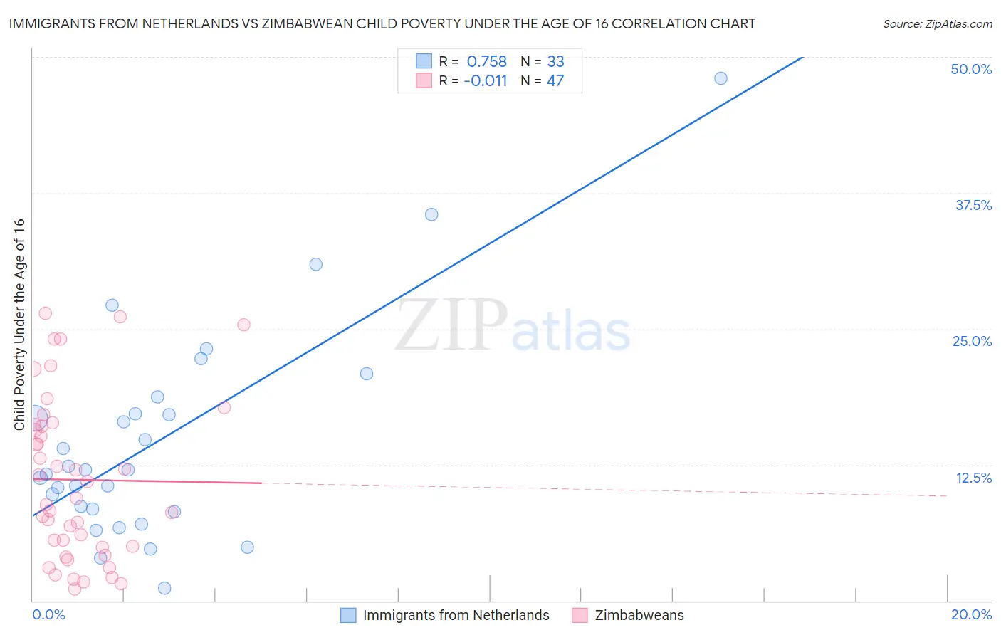 Immigrants from Netherlands vs Zimbabwean Child Poverty Under the Age of 16