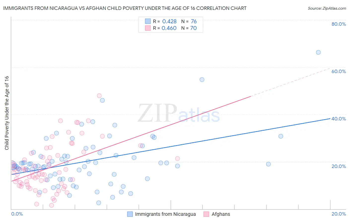 Immigrants from Nicaragua vs Afghan Child Poverty Under the Age of 16