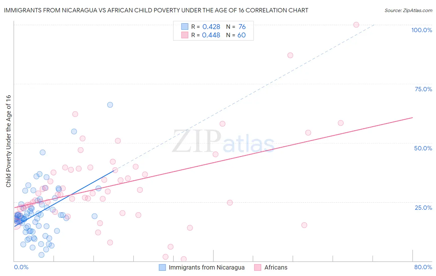 Immigrants from Nicaragua vs African Child Poverty Under the Age of 16
