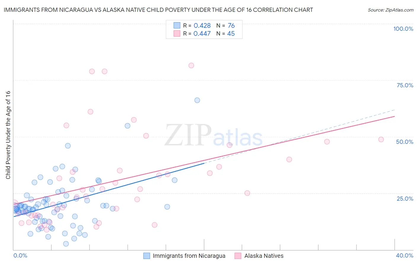Immigrants from Nicaragua vs Alaska Native Child Poverty Under the Age of 16