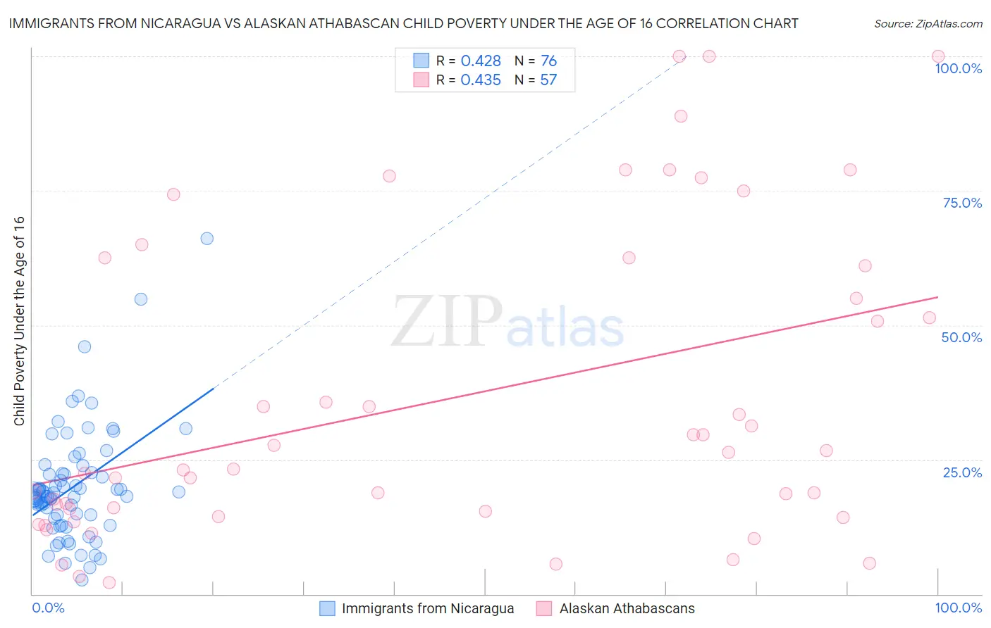 Immigrants from Nicaragua vs Alaskan Athabascan Child Poverty Under the Age of 16