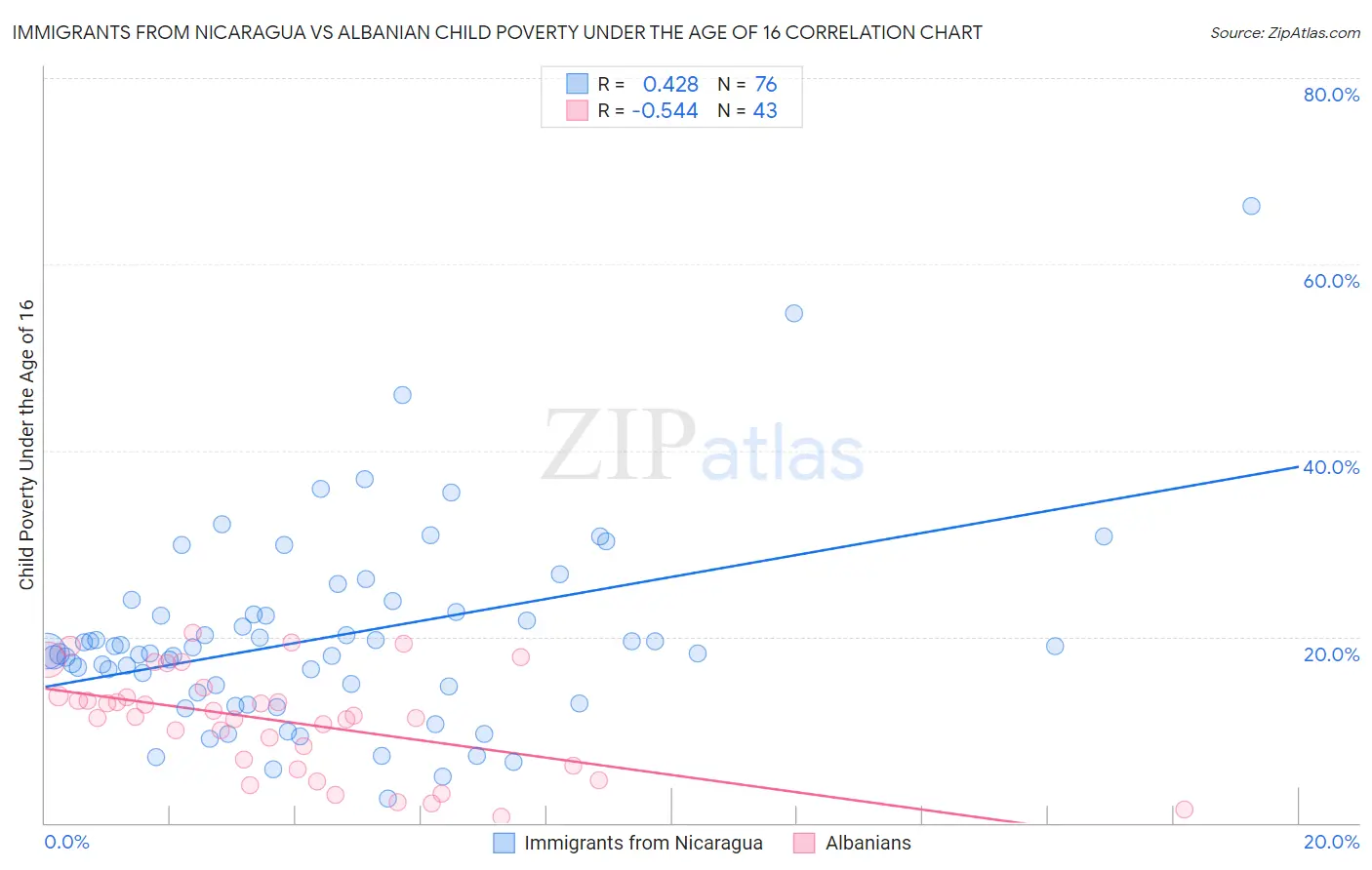 Immigrants from Nicaragua vs Albanian Child Poverty Under the Age of 16