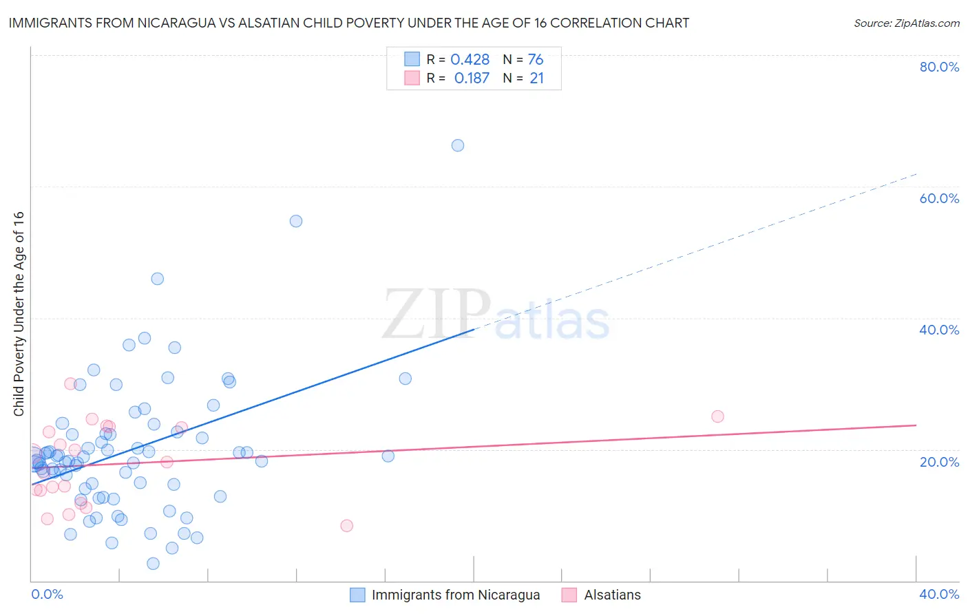 Immigrants from Nicaragua vs Alsatian Child Poverty Under the Age of 16