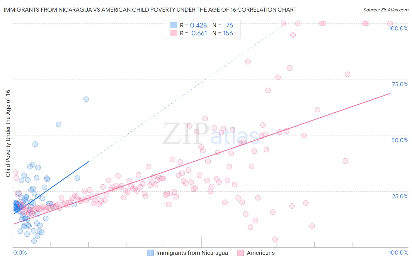Immigrants from Nicaragua vs American Child Poverty Under the Age of 16