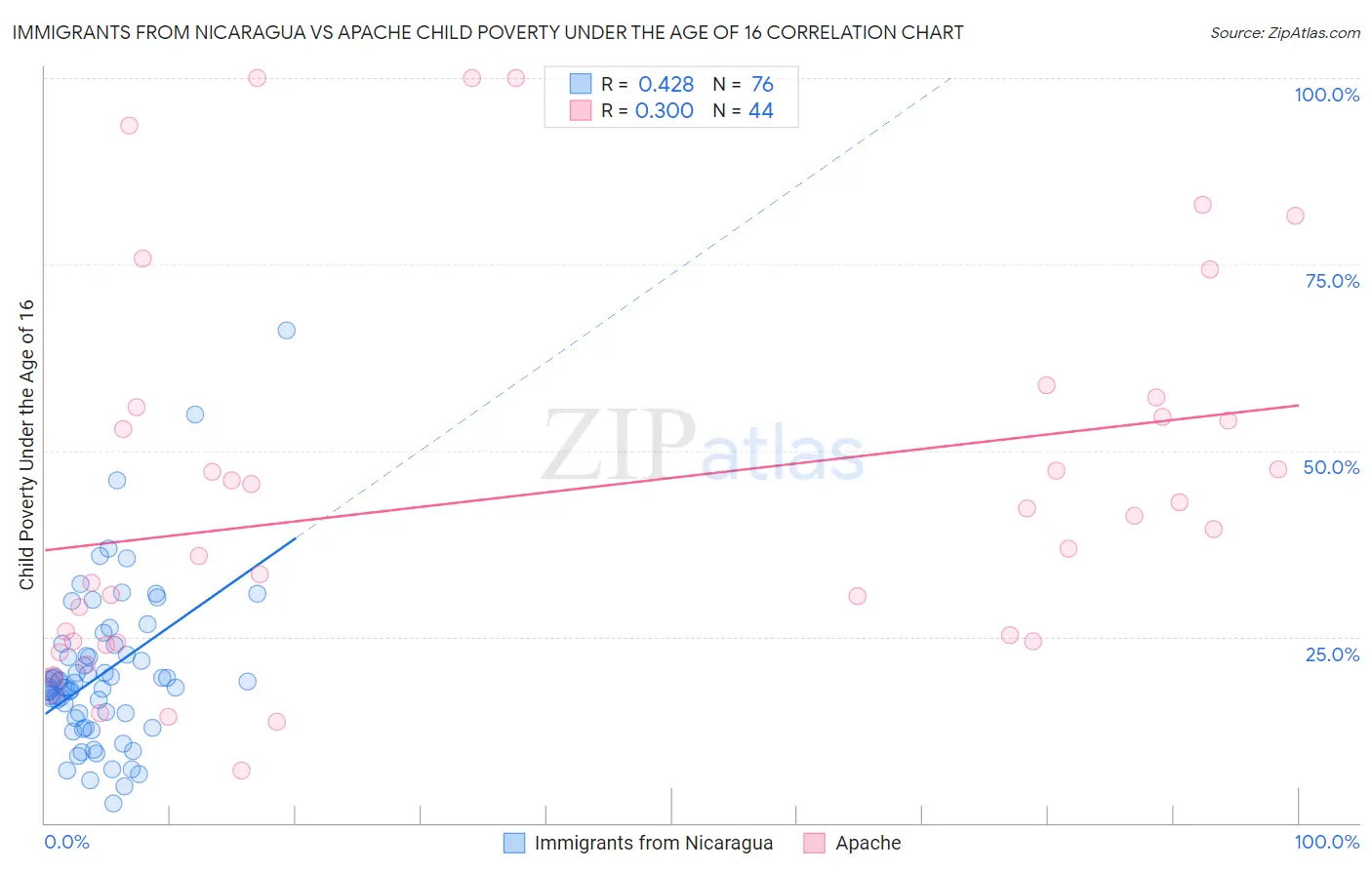 Immigrants from Nicaragua vs Apache Child Poverty Under the Age of 16