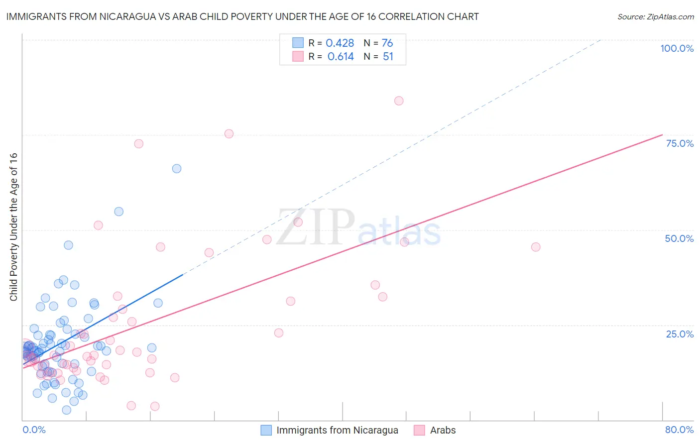 Immigrants from Nicaragua vs Arab Child Poverty Under the Age of 16