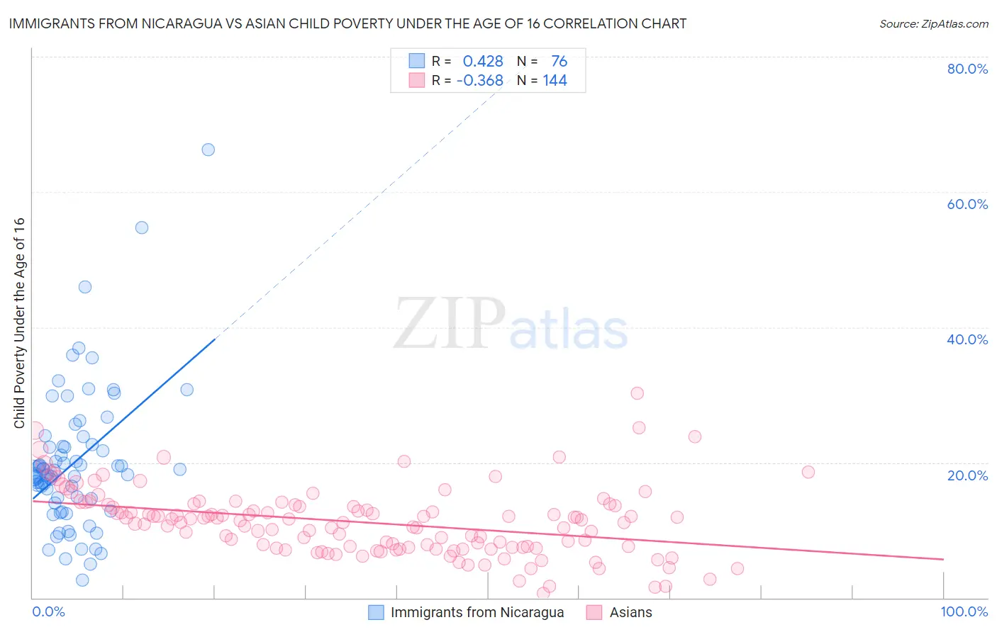 Immigrants from Nicaragua vs Asian Child Poverty Under the Age of 16