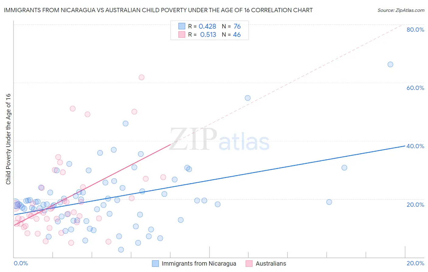 Immigrants from Nicaragua vs Australian Child Poverty Under the Age of 16