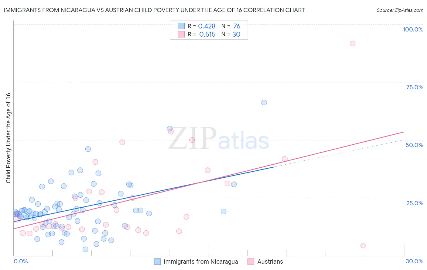 Immigrants from Nicaragua vs Austrian Child Poverty Under the Age of 16