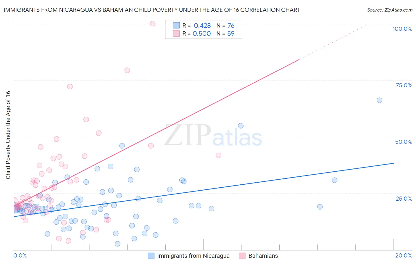 Immigrants from Nicaragua vs Bahamian Child Poverty Under the Age of 16