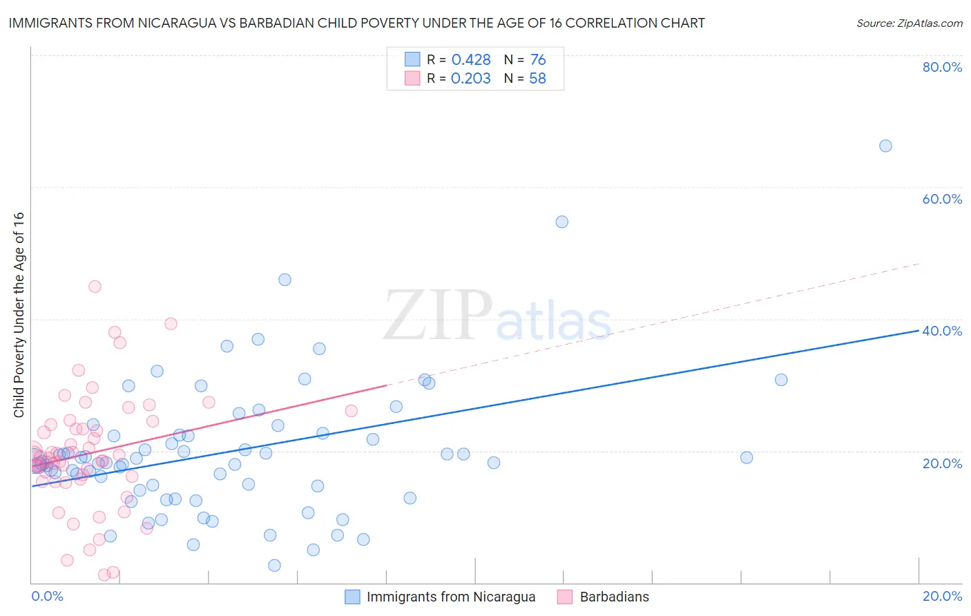 Immigrants from Nicaragua vs Barbadian Child Poverty Under the Age of 16