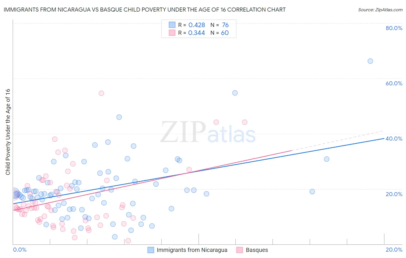 Immigrants from Nicaragua vs Basque Child Poverty Under the Age of 16