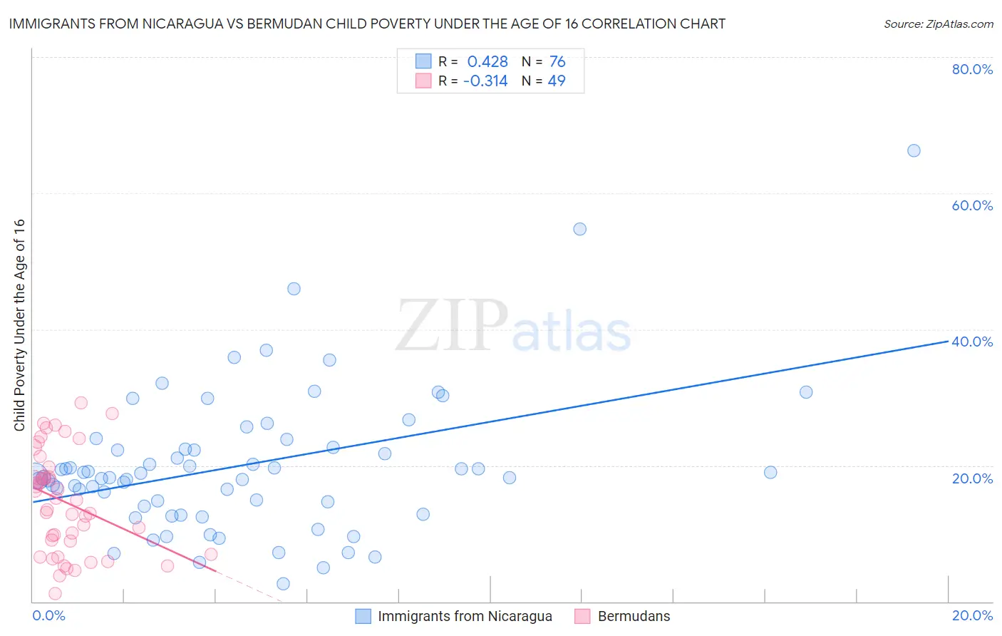 Immigrants from Nicaragua vs Bermudan Child Poverty Under the Age of 16