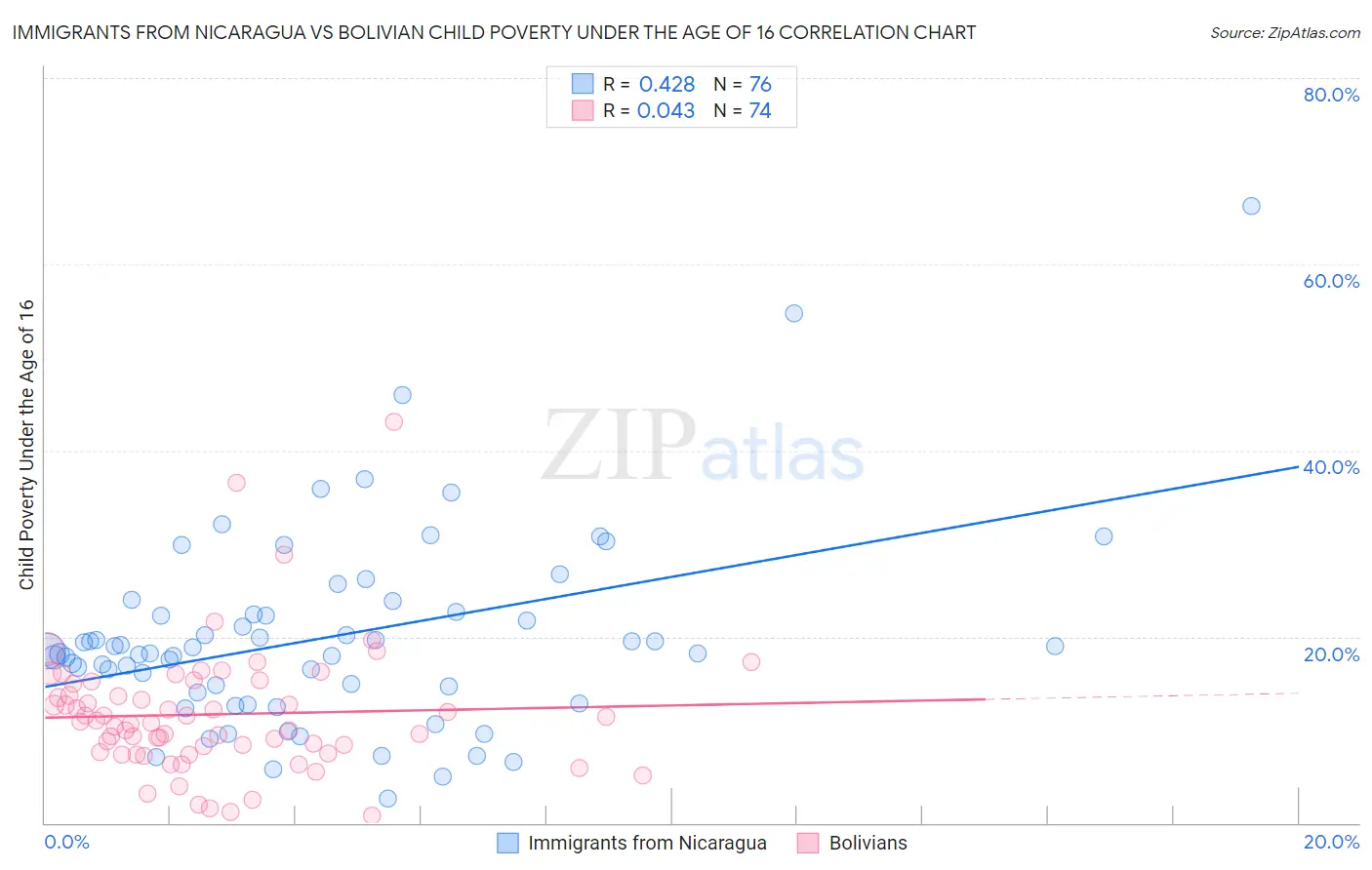 Immigrants from Nicaragua vs Bolivian Child Poverty Under the Age of 16