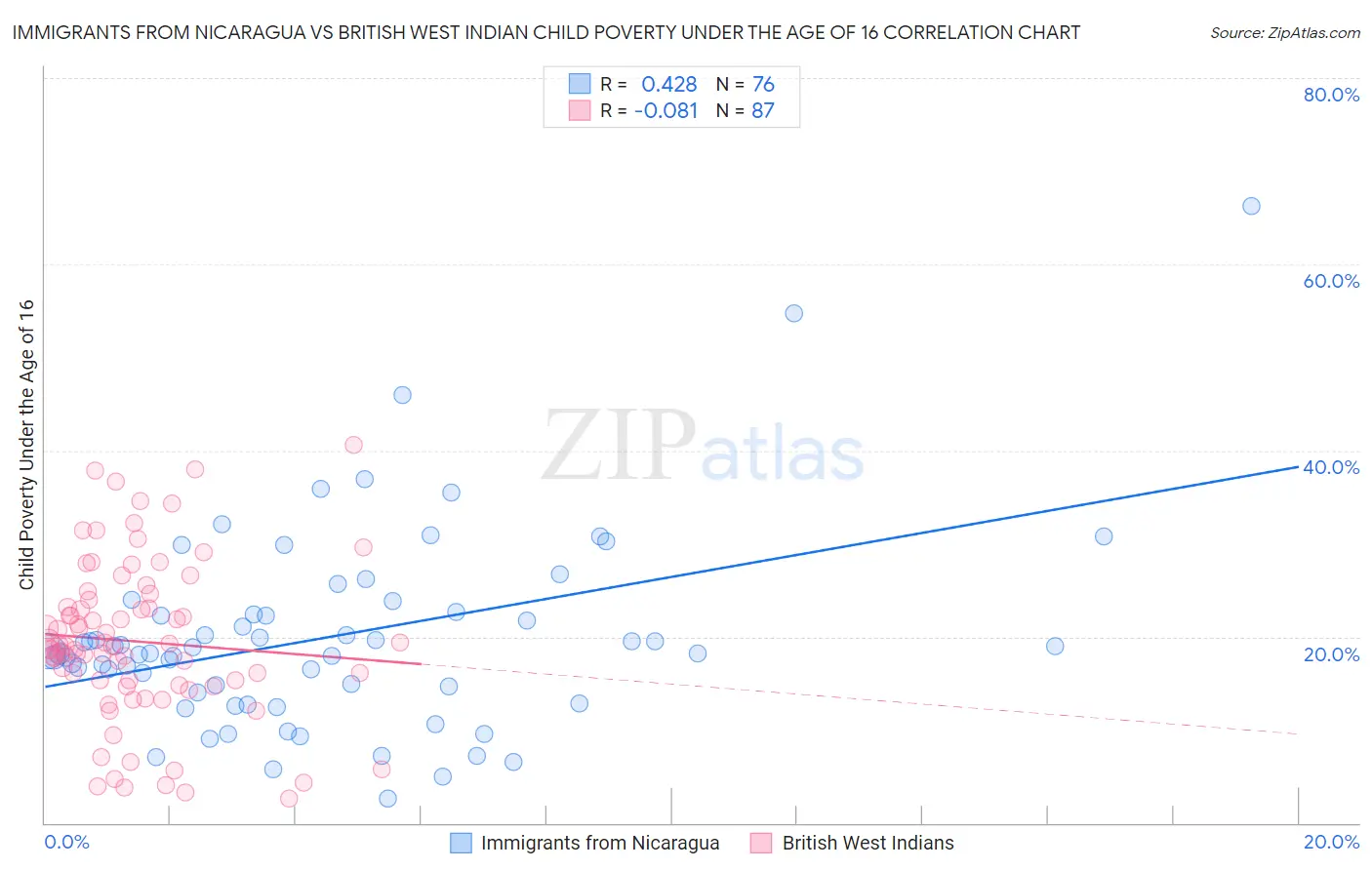 Immigrants from Nicaragua vs British West Indian Child Poverty Under the Age of 16