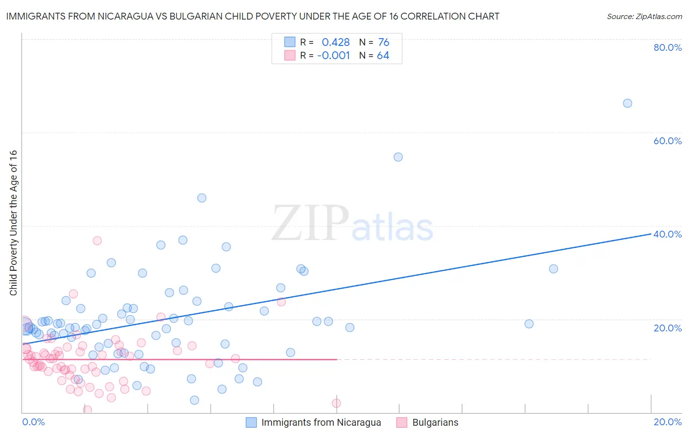 Immigrants from Nicaragua vs Bulgarian Child Poverty Under the Age of 16