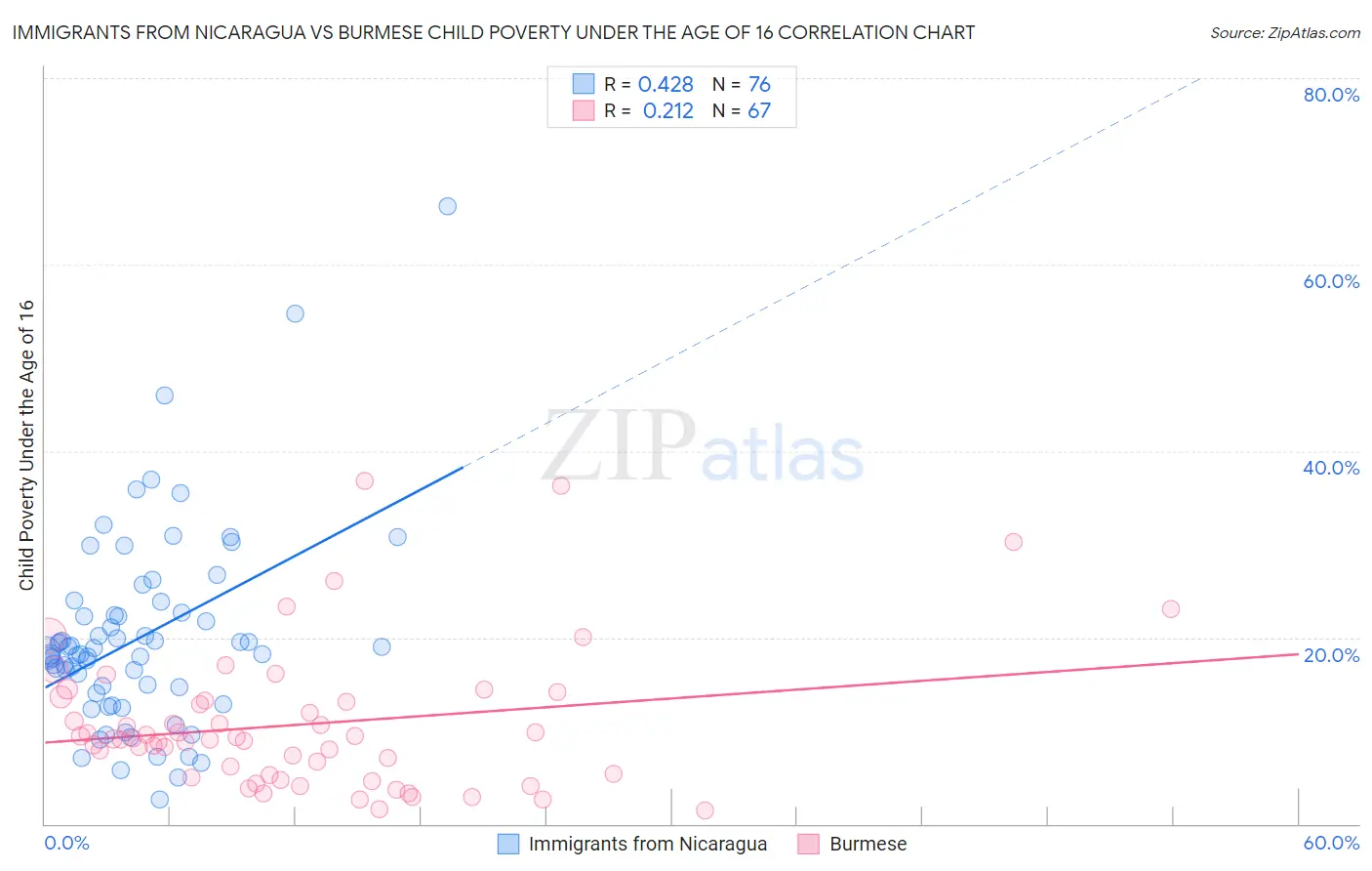 Immigrants from Nicaragua vs Burmese Child Poverty Under the Age of 16
