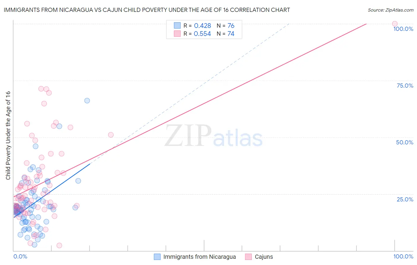 Immigrants from Nicaragua vs Cajun Child Poverty Under the Age of 16