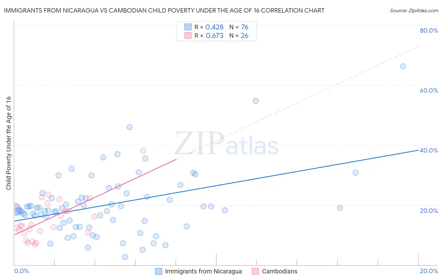 Immigrants from Nicaragua vs Cambodian Child Poverty Under the Age of 16
