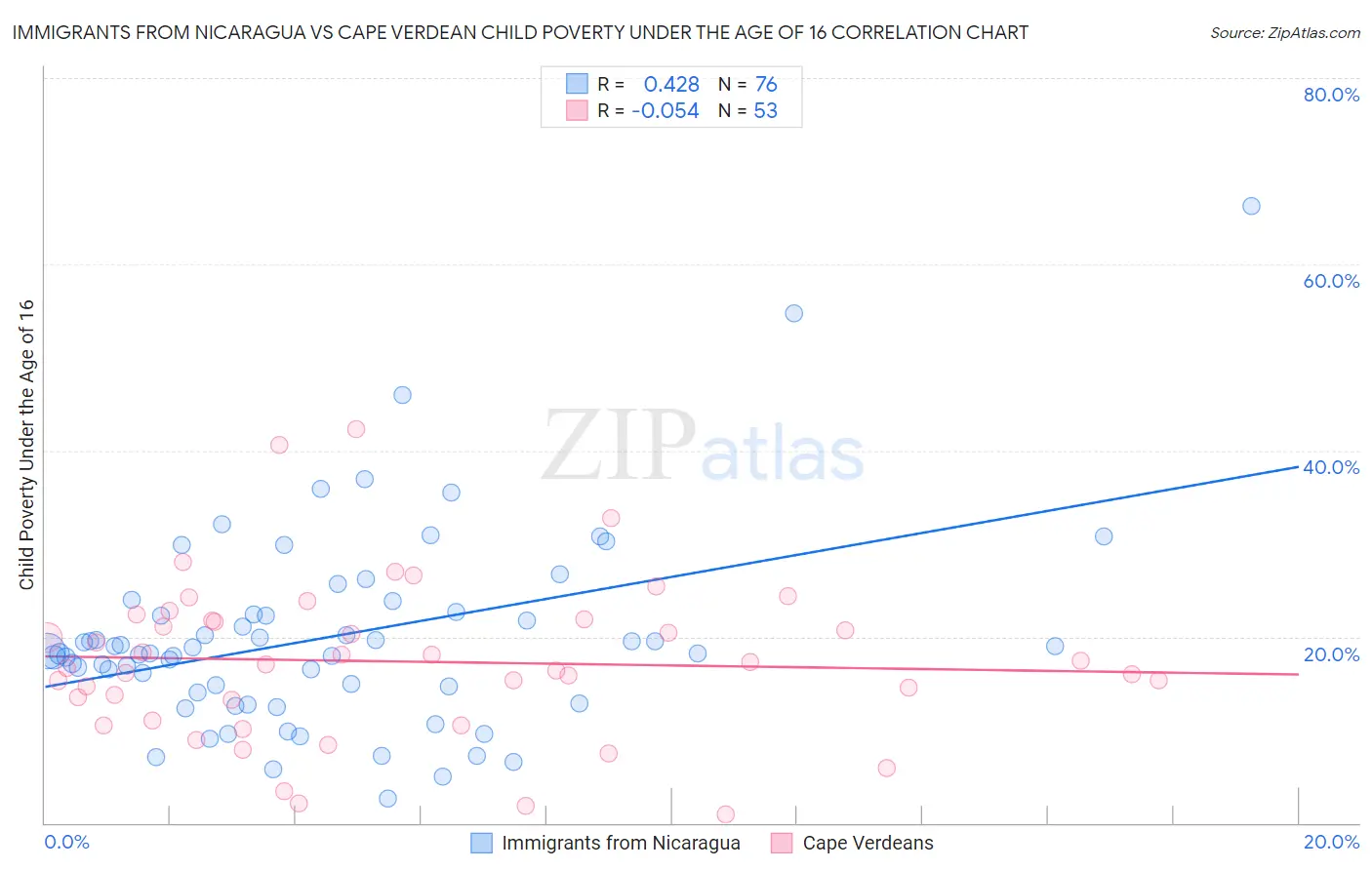 Immigrants from Nicaragua vs Cape Verdean Child Poverty Under the Age of 16