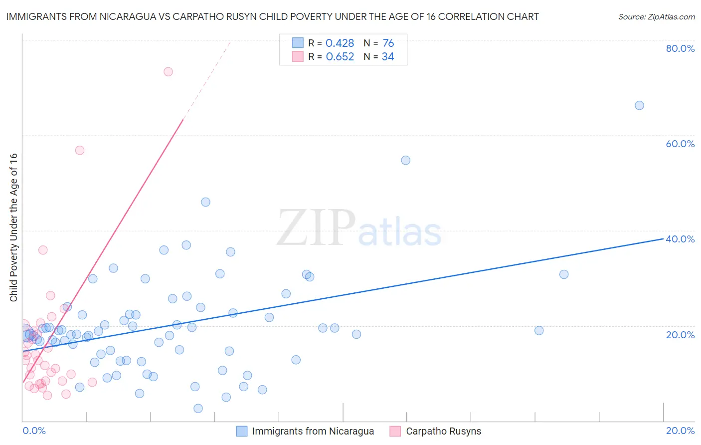Immigrants from Nicaragua vs Carpatho Rusyn Child Poverty Under the Age of 16
