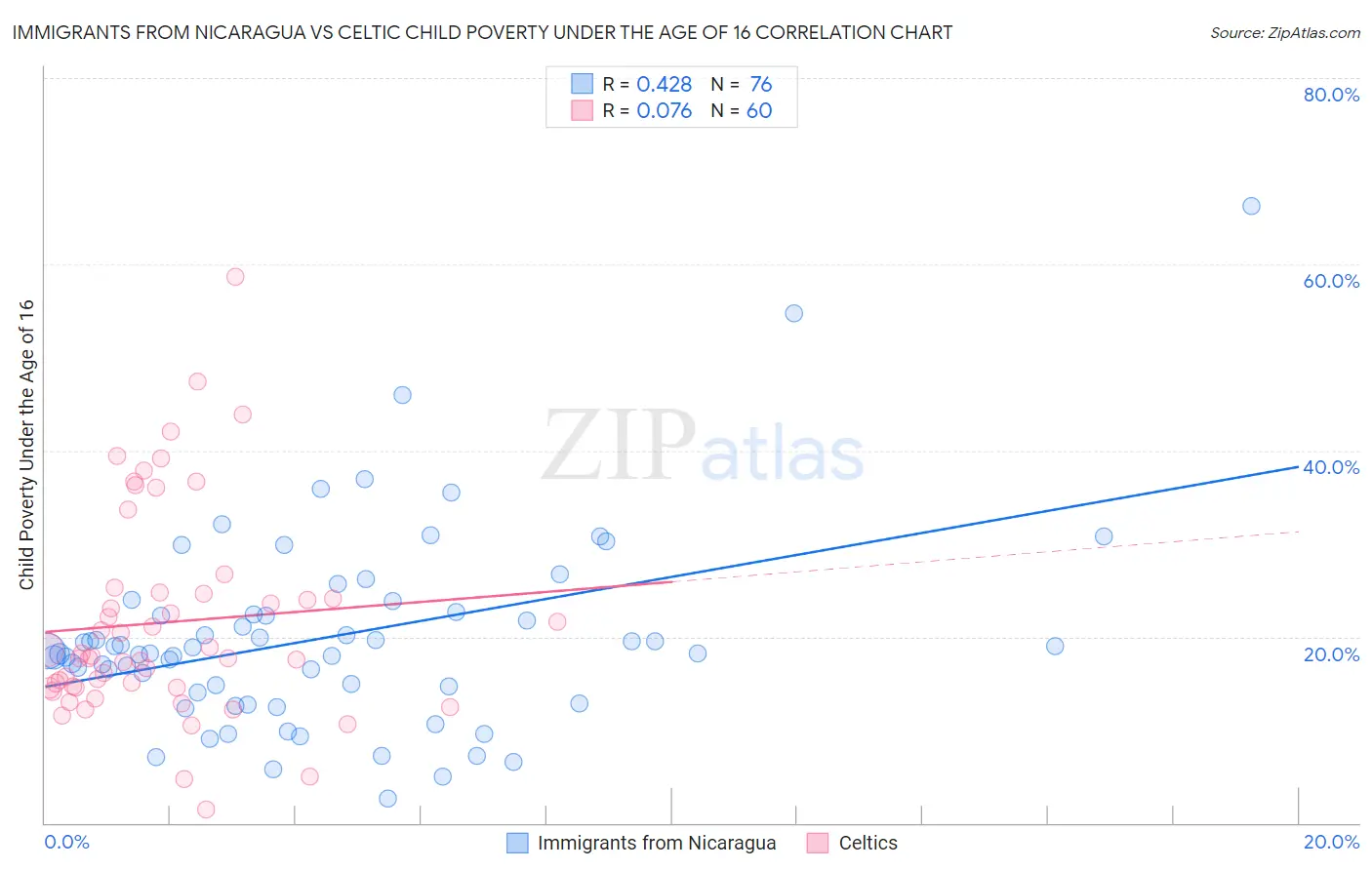 Immigrants from Nicaragua vs Celtic Child Poverty Under the Age of 16