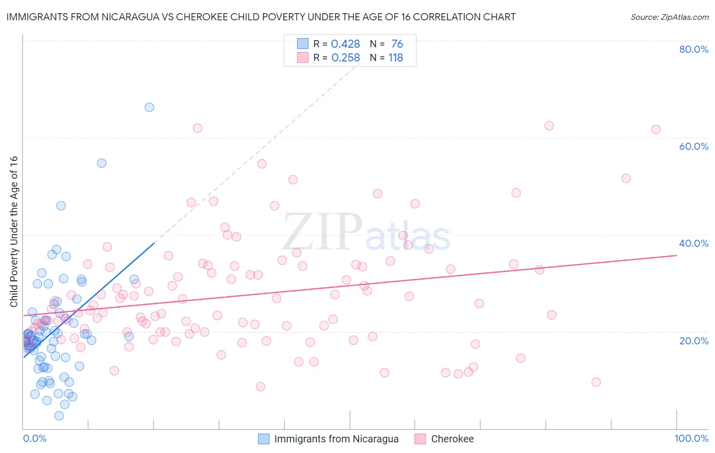 Immigrants from Nicaragua vs Cherokee Child Poverty Under the Age of 16