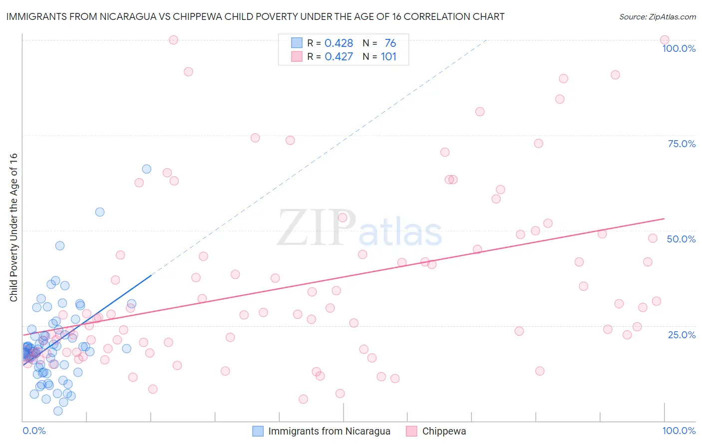 Immigrants from Nicaragua vs Chippewa Child Poverty Under the Age of 16
