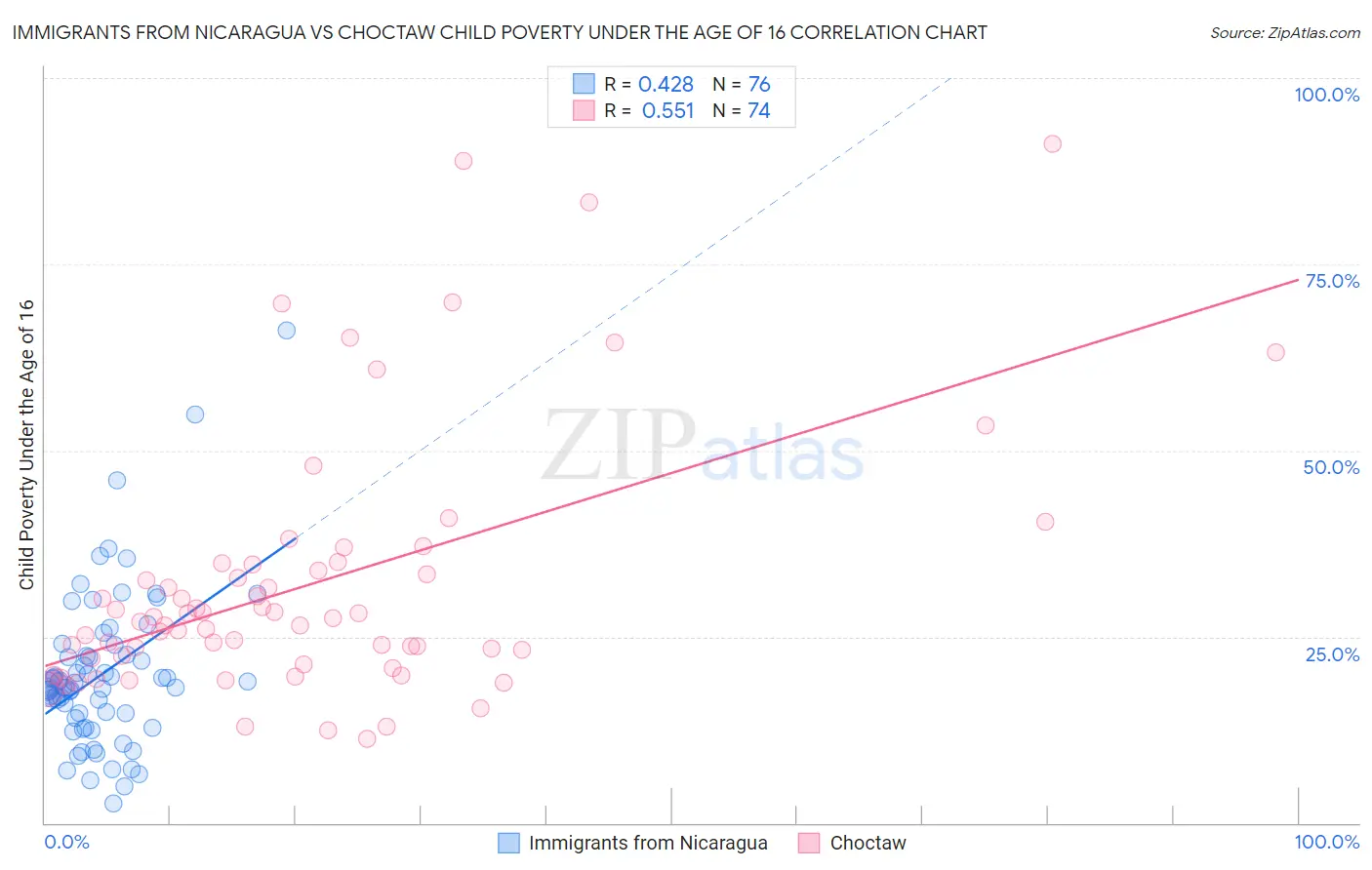 Immigrants from Nicaragua vs Choctaw Child Poverty Under the Age of 16