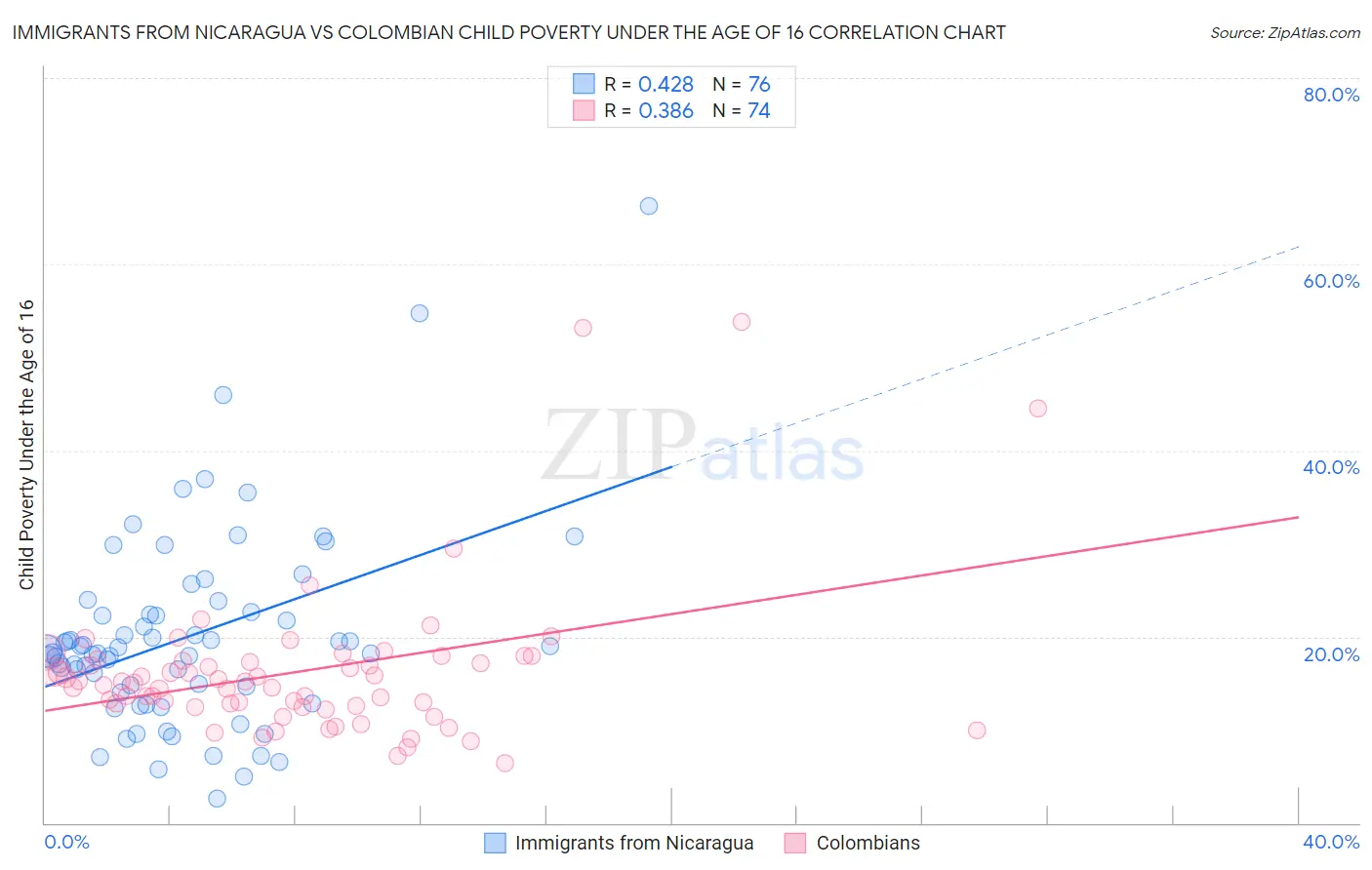 Immigrants from Nicaragua vs Colombian Child Poverty Under the Age of 16